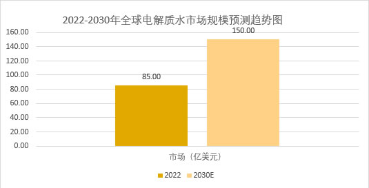 2025年电解质水市场规模分析：全球电解质水市场有望突破150亿美元