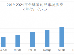 2025年葡萄酒市场规模分析：全球葡萄酒市场规模将增至35865.54亿元