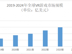 2025年vr游戏市场规模分析：全球vr游戏市场规模将突破500亿美元
