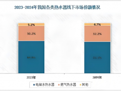 2025年热水器市场规模分析：我国电热水器市场规模将达到1.8万亿元