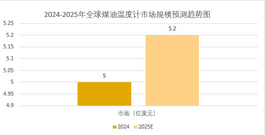 2025年煤油温度计市场规模分析：全球煤油温度计市场有望增长至5.2亿美元
