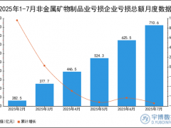 2025年1-7月非金属矿物制品业亏损企业亏损总额统计分析