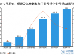 2025年1-7月石油、煤炭及其他燃料加工业亏损企业亏损总额统计分析