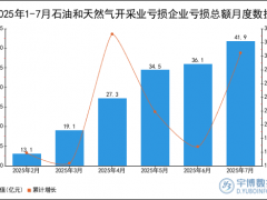 2025年1-7月石油和天然气开采业亏损企业亏损总额统计分析