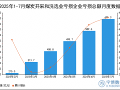 2025年1-7月煤炭开采和洗选业亏损企业亏损总额统计分析
