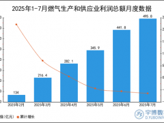 2025年1-7月燃气生产和供应业利润总额统计分析