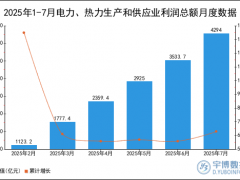 2025年1-7月电力、热力生产和供应业利润总额统计分析