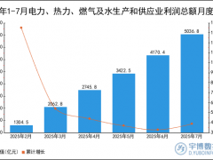 2025年1-7月电力、热力、燃气及水生产和供应业利润总额统计分析