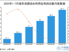 2025年1-7月废弃资源综合利用业利润总额统计分析