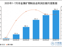 2025年1-7月非金属矿物制品业利润总额统计分析