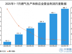 2025年1-7月燃气生产和供应业营业利润统计分析