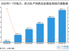 2025年1-7月电力、热力生产和供应业营业利润统计分析