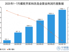 2025年1-7月煤炭开采和洗选业营业利润统计分析