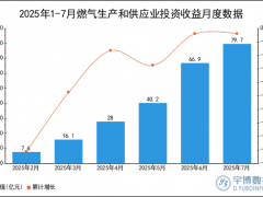 2025年1-7月燃气生产和供应业投资收益统计分析