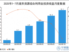 2025年1-7月废弃资源综合利用业投资收益统计分析