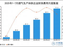 2025年1-7月燃气生产和供应业财务费用统计分析