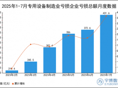 2025年1-7月专用设备制造业亏损企业亏损总额统计分析