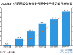 2025年1-7月通用设备制造业亏损企业亏损总额统计分析