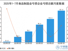 2025年1-7月食品制造业亏损企业亏损总额统计分析