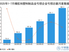 2025年1-7月橡胶和塑料制品业亏损企业亏损总额统计分析