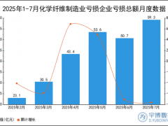 2025年1-7月化学纤维制造业亏损企业亏损总额统计分析