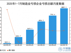 2025年1-7月制造业亏损企业亏损总额统计分析