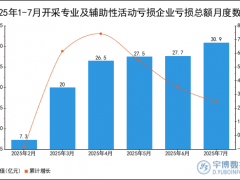 2025年1-7月开采专业及辅助性活动亏损企业亏损总额统计分析