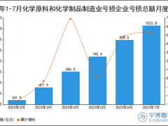 2025年1-7月化学原料和化学制品制造业亏损企业亏损总额统计分析