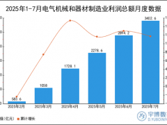 2025年1-7月电气机械和器材制造业利润总额统计分析