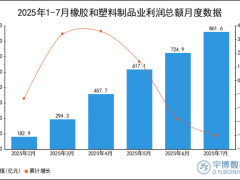 2025年1-7月橡胶和塑料制品业利润总额统计分析