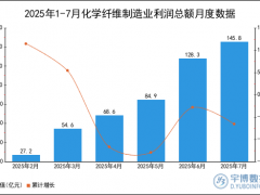 2025年1-7月化学纤维制造业利润总额统计分析