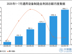 2025年1-7月通用设备制造业利润总额统计分析