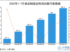 2025年1-7月食品制造业利润总额统计分析