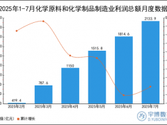 2025年1-7月化学原料和化学制品制造业利润总额统计分析