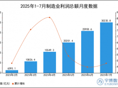 2025年1-7月制造业利润总额统计分析