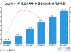 2025年1-7月橡胶和塑料制品业营业利润统计分析