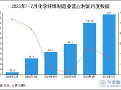 2025年1-7月化学纤维制造业营业利润统计分析
