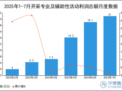 2025年1-7月开采专业及辅助性活动利润总额统计分析
