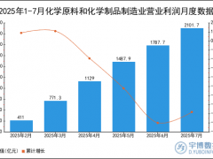 2025年1-7月化学原料和化学制品制造业营业利润统计分析