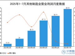 2025年1-7月其他制造业营业利润统计分析
