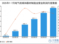 2025年1-7月电气机械和器材制造业营业利润统计分析