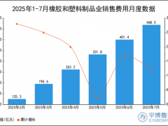 2025年1-7月橡胶和塑料制品业销售费用统计分析