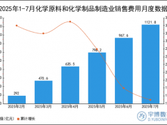 2025年1-7月化学原料和化学制品制造业销售费用统计分析