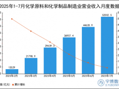2025年1-7月化学原料和化学制品制造业营业收入统计分析