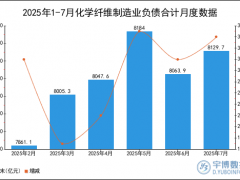 2025年1-7月化学纤维制造业负债合计统计分析