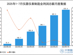 2025年1-7月仪器仪表制造业利润总额统计分析