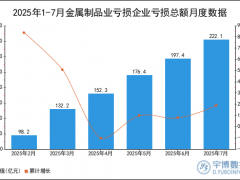 2025年1-7月金属制品业亏损企业亏损总额统计分析