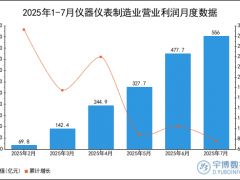 2025年1-7月仪器仪表制造业营业利润统计分析