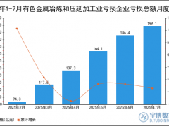 2025年1-7月有色金属冶炼和压延加工业亏损企业亏损总额统计分析