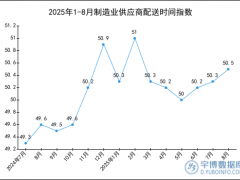 2025年1-8月制造业供应商配送时间指数统计分析